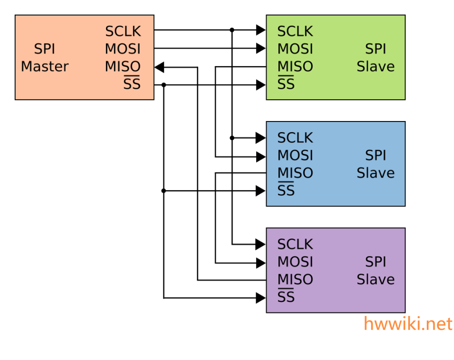 spi_three_slaves_daisy_chained.svg.png spi_three_slaves_daisy_chained.svg.png