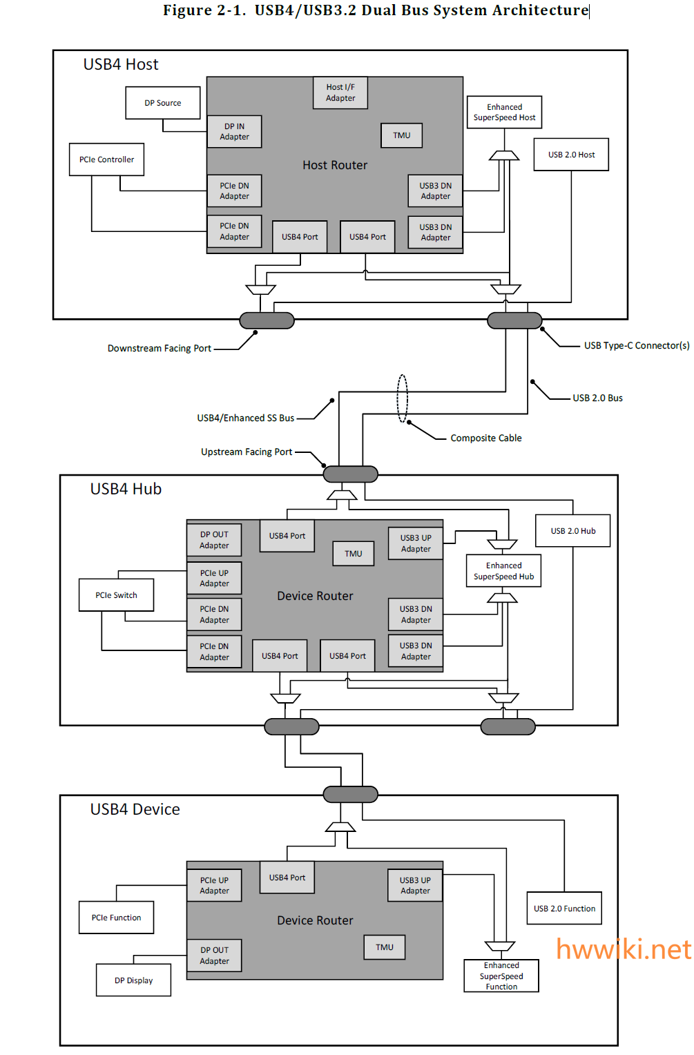 标准:usb:figure_2-1._usb4-usb3.2_dual_bus_system_architecture.png [硬件Wiki]